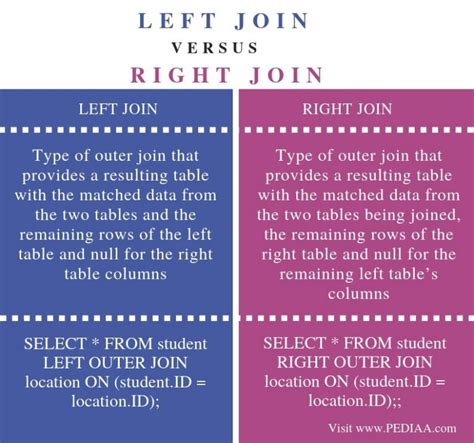 What Is The Difference Between Left Join And Right Join Pediaacom