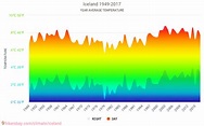 Data tables and charts monthly and yearly climate conditions in Iceland.