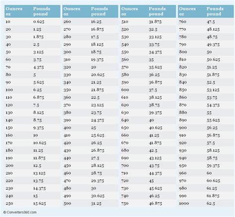 Simply use our calculator above, or apply the formula to change the length 1.5 lbs to oz. Ounces to Pounds Conversion Chart | Metric conversion ...