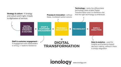 What Are Digital Transformation Frameworks 3 Great Examples Adeva