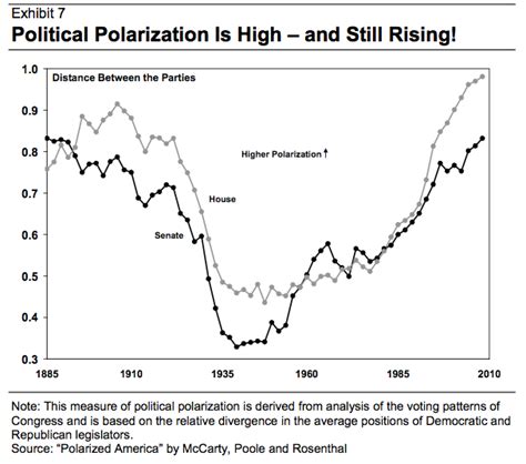 Political Polarization At All Time Highs Business Insider