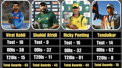 Top 60 Players With Most Man Of The Match Awards In Cricket History