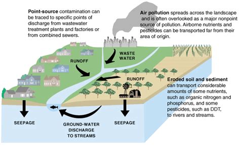 73 Water Pollution Environmental Issues