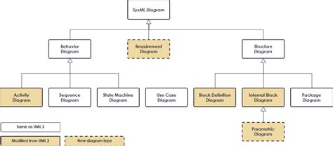 Sysml Modeling Element Structure With Block Definition Diagram