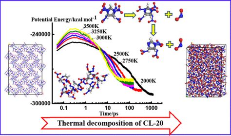 Thermal Decomposition Mechanism Of Cl 20 At Different Temperatures By