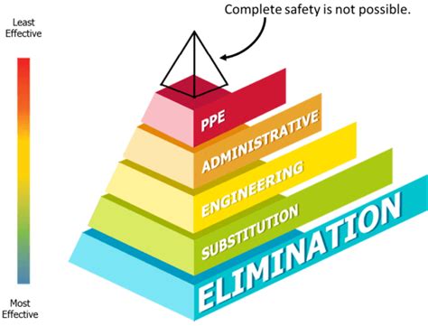 Hierarchy Of Controls For Workplace Safety Machine Guard Cover Co