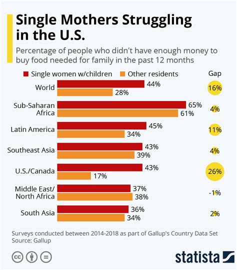 Chart Single Mothers Struggling In The Us Statista