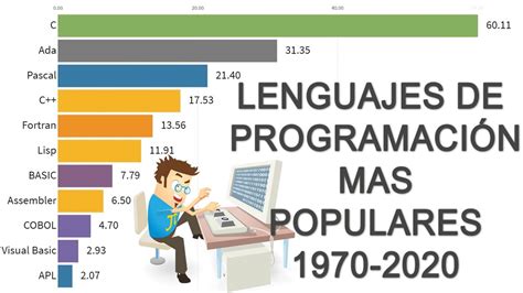 Lenguajes De Programacion Mas Populares Desde 1970 2020 Youtube