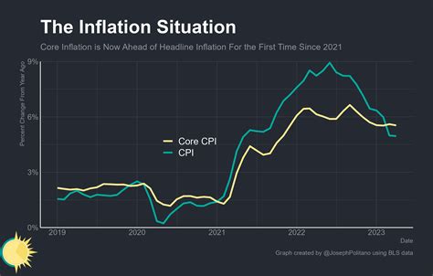 Core Inflation Is Finally Cooling By Joseph Politano