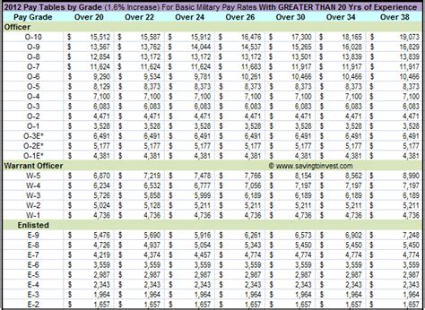 2018 Military Pay Charts Reflecting Latest Raise Updated Monthly