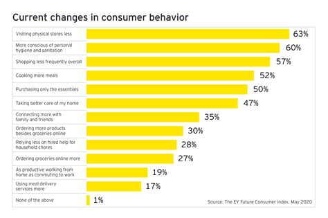 Are You Agile Enough To Move With The Changing Consumer Ey Us