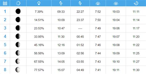 ¿cómo afecta el eclipse lunar del 30 de noviembre de 2020? Calendario Madrid - Horas de Luna, Sol y fases lunares