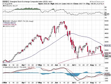Looking for charts, specific market tools, news or data? Shanghai Composite Index Chart: Trouble Ahead for the ...