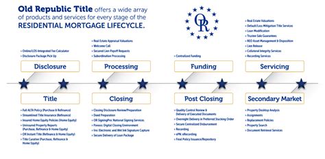 That's why our specialists take the time to make sure you get the right quote. Mortgage Origination | Old Republic Title