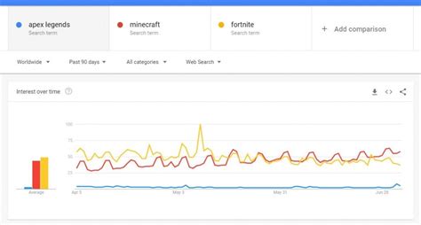 Maybe you would like to learn more about one of these? Minecraft More Popular Than Fortnite For First Time Since ...