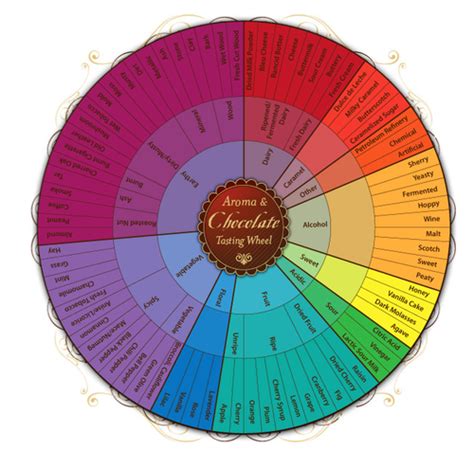 Flavor Wheels Help You Describe The Taste Of Everything Party Trick