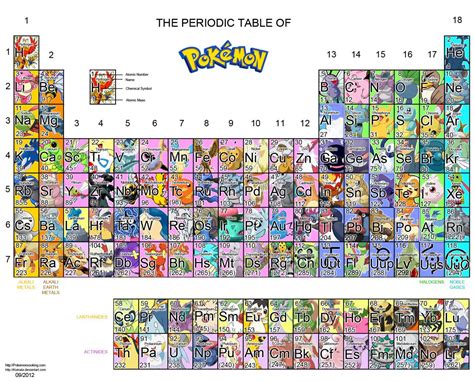 The Periodic Table Of Pokemon 18x28 45cm70cm Canvas Print