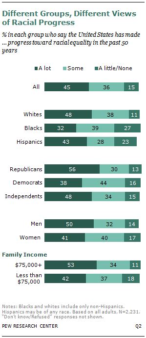 The Differences Between Democrats And Republicans Over Race In Three