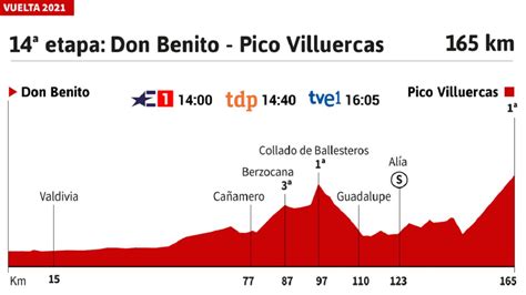 Vuelta A España 2021 Hoy Etapa 14 Perfil Y Recorrido