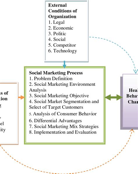 Conceptual Framework Of Social Marketing Process In Health Behavior