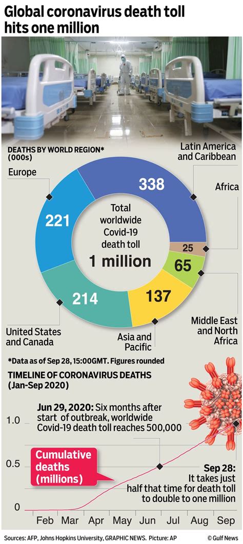 Covid 19 Worldwide Death Toll From Coronavirus Passes 1 Million