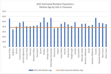 Appendix Population Strategy Demographic Data And Related Tasmanian