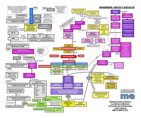 El Diagnóstico Enfermero Mapa Conceptual Teoría Y Práctica Enfermera