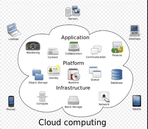 A Brief Introduction To Cloud Computing Architecture