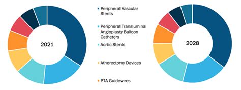 Peripheral Vascular Devices Market Size And Forecast 2021 2028