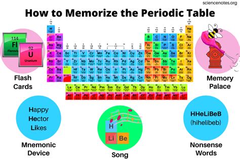 How To Memorize The Periodic Table Of Elements The Easy Way Hansen