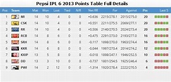 Pepsi IPL 6 2013 Points Table