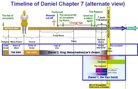 Timeline Of Daniel Chapter Pixels Book Of Revelation