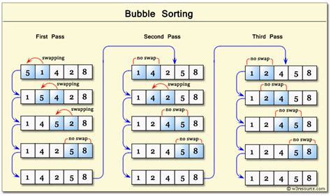 Sorting Algorithm Bubble Sort Implementation