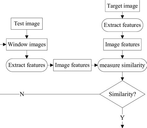 Image Matching Process For The Second Type Of Image Matching Algorithm