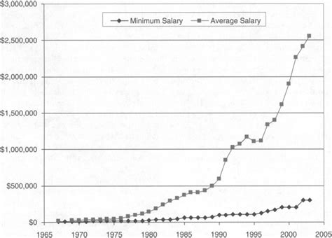 Average Salary With Comparison To Minimum In Mlb 1967 2003 Sources