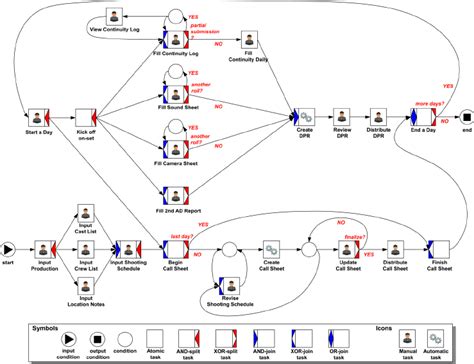 A Film Production Process Model In Yawl Download Scientific Diagram