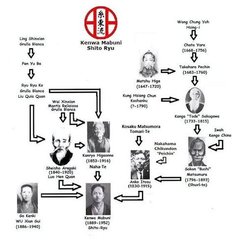 We did not find results for: KARATE SHITO RYU ASTURIAS: Katas Shito Ryu (Kenwa Mabuni ...