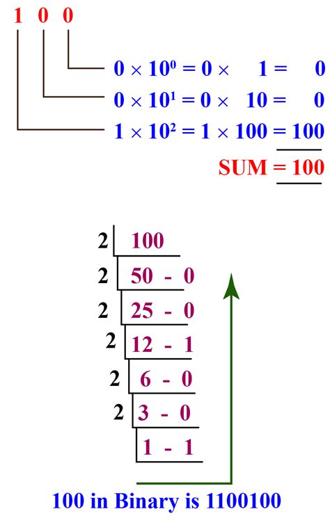 12 In Binary Decimal To Binary Cuemath