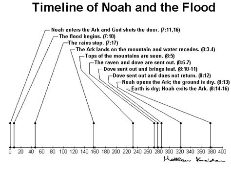 Timeline Of Noah And The Flood Biblical Encouragement Youth Bible