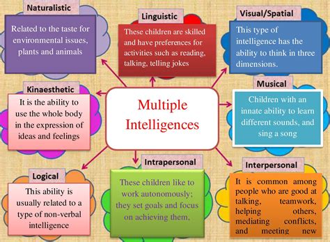 Multiple Intelligence Its Types