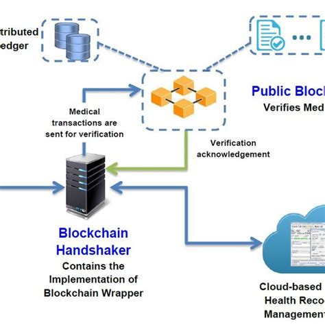 Proposed System Architecture Of Blockchain Based Electronic Health