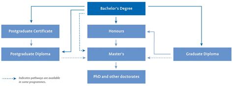 What is the difference between an undergraduate and a graduate? Postgraduate | University of Canterbury