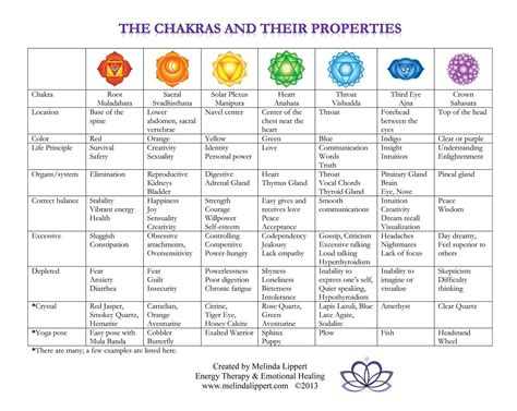 chakras for beginners easiest explanation ever for the seven chakras seven chakras chakra