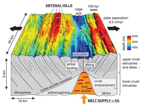 Sensitivity Of Seafloor Bathymetry To Climate Driven Fluctuations In