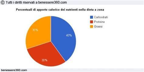 Le calorie alimentari indicano l'apporto energetico (dunque calorico) di un determinato alimento rispetto al nostro organismo e sono indicate con la sigla kcal (chilocalorie). Pin su Menu dieta a zona