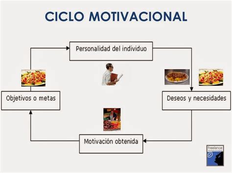 Administracion Teoria Procesos Y Practica Ciclo De La Motivacion O