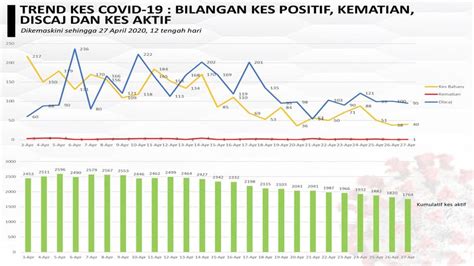 May 30, 2021 2:36 pm. Trend Kes Covid-19 di Malaysia oleh KKM - 28 April 2020 ...