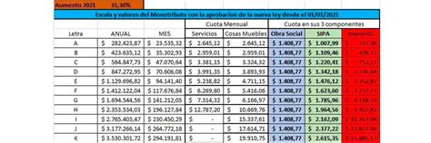 Así quedarían la escala y los valores. Monotributo 2021: cómo quedarán las escalas si se aprueba ...