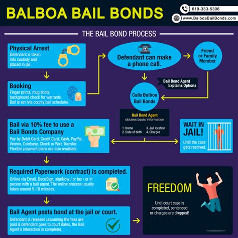 The Bail Bond Process Explained Using Infographics San Diego Bail Bonds Blog