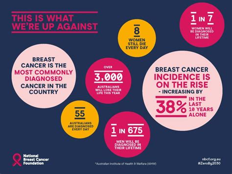 The most common types are invasive ductal carcinoma and invasive lobular carcinoma. Breast Cancer Statistics in Australia | NBCF